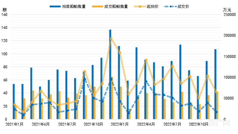 KAIYUN2022年中國船舶拍賣市場十大熱點新聞(圖1)