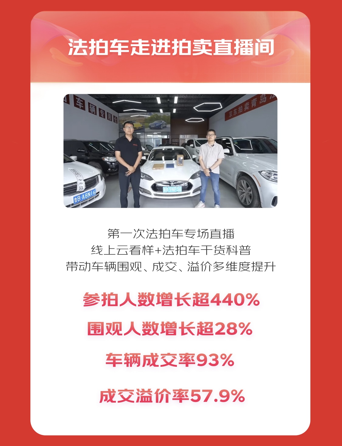 KAIYUN京東拍賣618金融資產(chǎn)業(yè)務(wù)增速領(lǐng)跑 成交額同比增長(zhǎng)33倍(圖4)