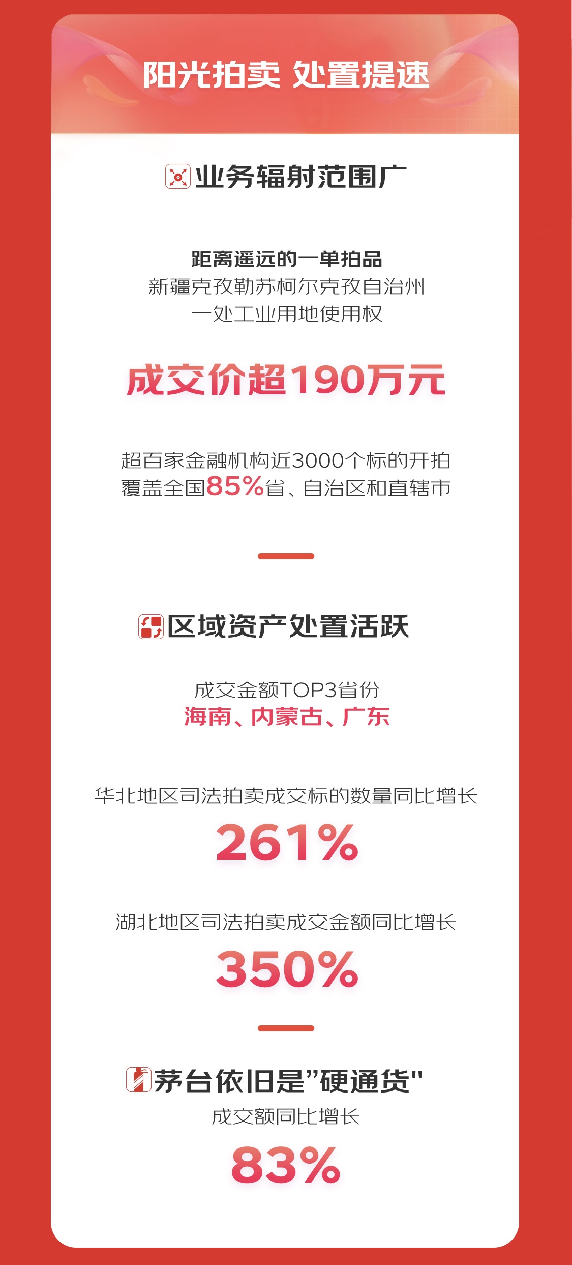 KAIYUN京東拍賣618金融資產(chǎn)業(yè)務(wù)增速領(lǐng)跑 成交額同比增長(zhǎng)33倍(圖3)