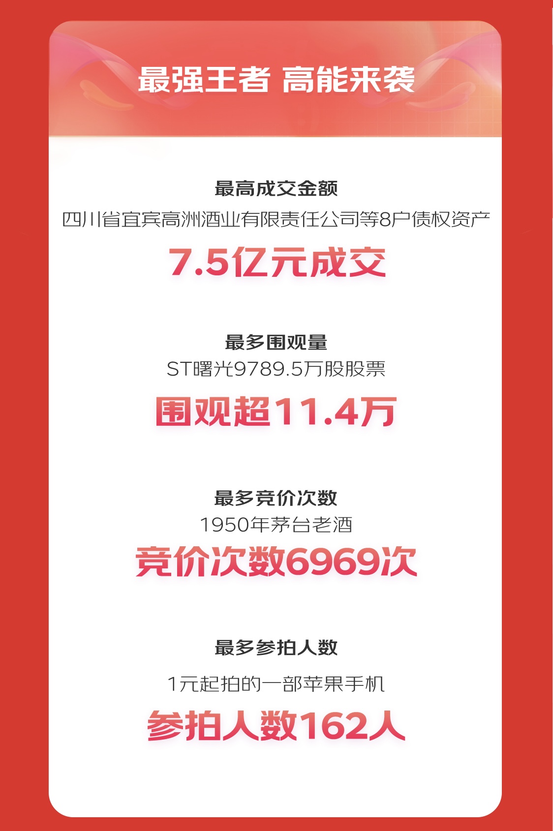 KAIYUN京東拍賣618金融資產(chǎn)業(yè)務(wù)增速領(lǐng)跑 成交額同比增長(zhǎng)33倍(圖2)