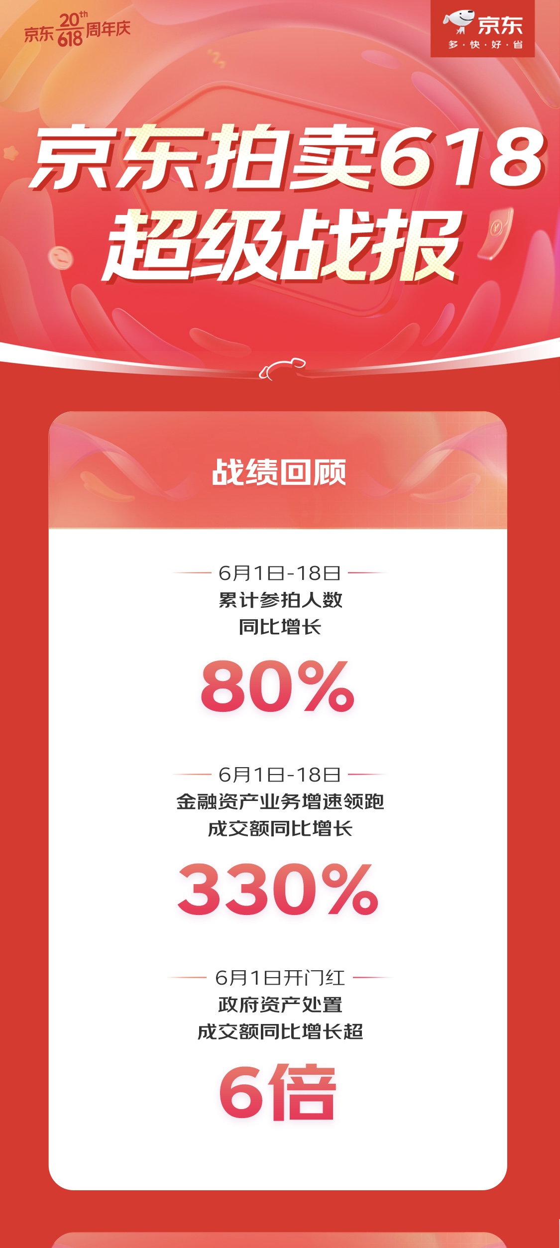 KAIYUN京東拍賣618金融資產(chǎn)業(yè)務(wù)增速領(lǐng)跑 成交額同比增長(zhǎng)33倍(圖1)