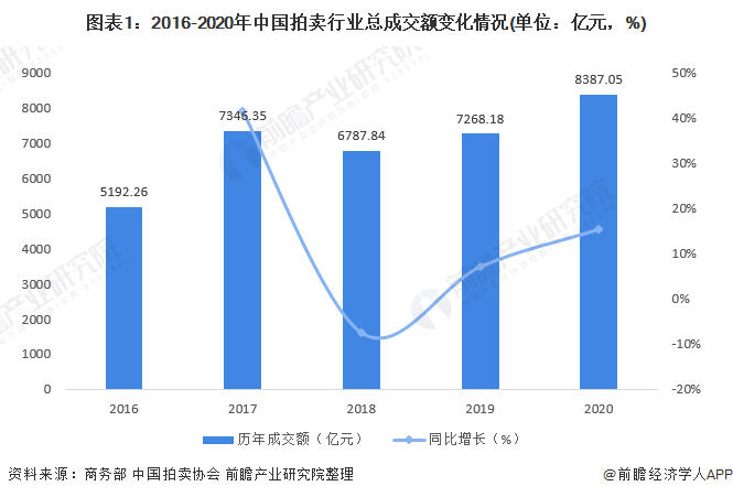 KAIYUN2021年中國拍賣行業(yè)市場成交額與業(yè)務(wù)結(jié)構(gòu)分析 拍賣市場業(yè)務(wù)結(jié)構(gòu)穩(wěn)步變化【組圖】(圖1)