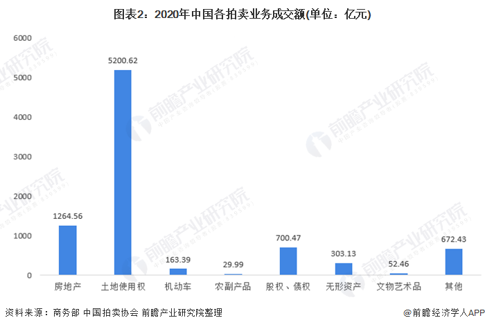 KAIYUN2021年中國拍賣行業(yè)市場成交額與業(yè)務(wù)結(jié)構(gòu)分析 拍賣市場業(yè)務(wù)結(jié)構(gòu)穩(wěn)步變化【組圖】(圖2)