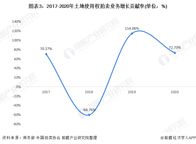 KAIYUN2021年中國拍賣行業(yè)市場成交額與業(yè)務(wù)結(jié)構(gòu)分析 拍賣市場業(yè)務(wù)結(jié)構(gòu)穩(wěn)步變化【組圖】(圖3)
