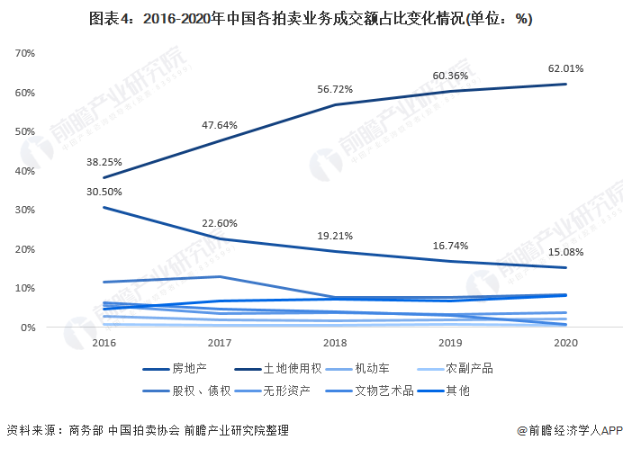 KAIYUN2021年中國拍賣行業(yè)市場成交額與業(yè)務(wù)結(jié)構(gòu)分析 拍賣市場業(yè)務(wù)結(jié)構(gòu)穩(wěn)步變化【組圖】(圖4)