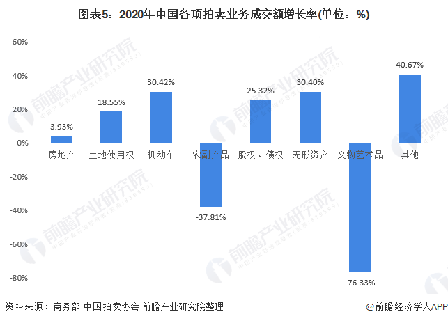 KAIYUN2021年中國拍賣行業(yè)市場成交額與業(yè)務(wù)結(jié)構(gòu)分析 拍賣市場業(yè)務(wù)結(jié)構(gòu)穩(wěn)步變化【組圖】(圖5)