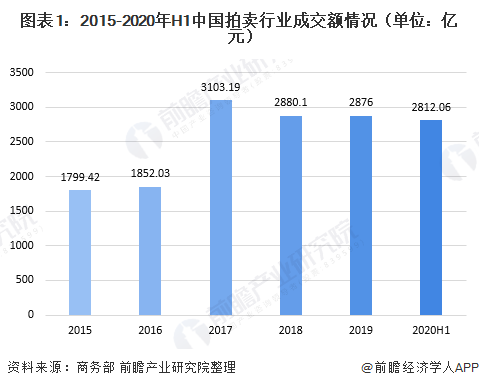 2020年上半年中國拍賣行業(yè)運(yùn)行情況分析 二季度成交額補(bǔ)漲行業(yè)逐漸恢復(fù)【組圖KAIYUN】(圖1)