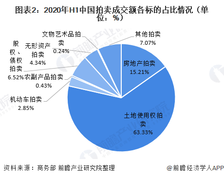 2020年上半年中國拍賣行業(yè)運(yùn)行情況分析 二季度成交額補(bǔ)漲行業(yè)逐漸恢復(fù)【組圖KAIYUN】(圖2)