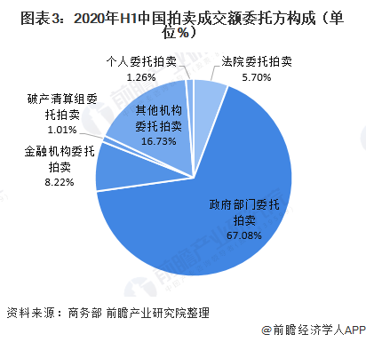 2020年上半年中國拍賣行業(yè)運(yùn)行情況分析 二季度成交額補(bǔ)漲行業(yè)逐漸恢復(fù)【組圖KAIYUN】(圖3)