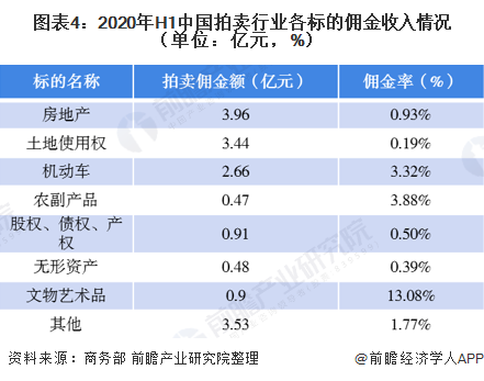 2020年上半年中國拍賣行業(yè)運(yùn)行情況分析 二季度成交額補(bǔ)漲行業(yè)逐漸恢復(fù)【組圖KAIYUN】(圖4)