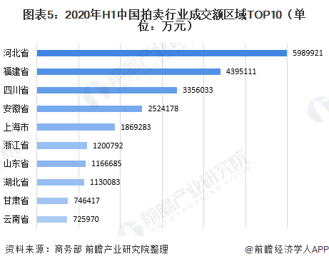 2020年上半年中國拍賣行業(yè)運(yùn)行情況分析 二季度成交額補(bǔ)漲行業(yè)逐漸恢復(fù)【組圖KAIYUN】(圖5)