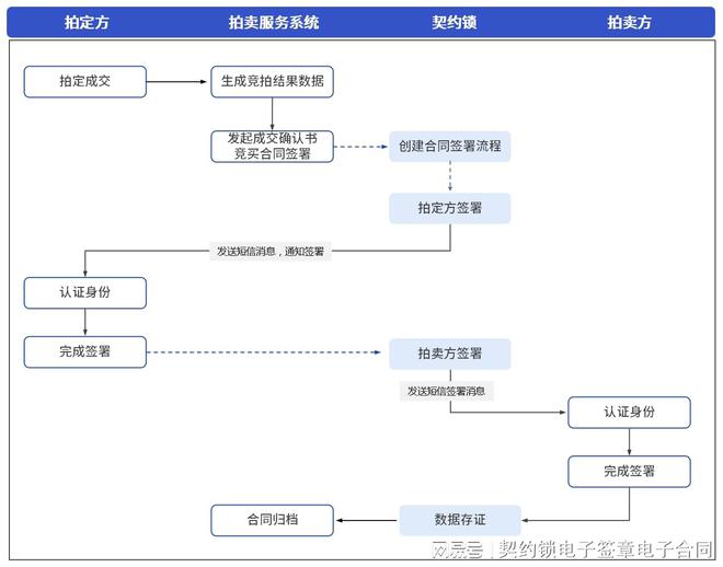契約鎖電子簽助力拍賣業(yè)務(wù)網(wǎng)上簽約KAIYUN保全證據(jù)、不可抵賴成交快(圖5)