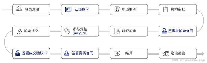 契約鎖電子簽助力拍賣業(yè)務(wù)網(wǎng)上簽約KAIYUN保全證據(jù)、不可抵賴成交快(圖2)