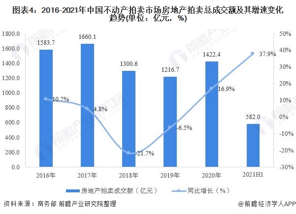 KAIYUN2021年中國不動產(chǎn)拍賣市場現(xiàn)狀分析 土地使用權(quán)拍賣市場火爆依舊【組圖】(圖4)