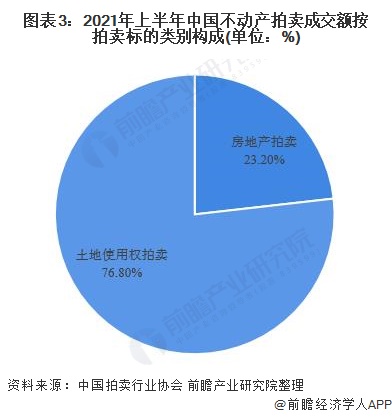 KAIYUN2021年中國不動產(chǎn)拍賣市場現(xiàn)狀分析 土地使用權(quán)拍賣市場火爆依舊【組圖】(圖3)