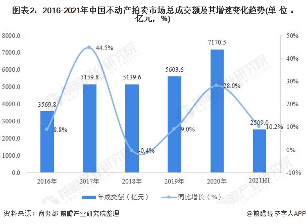KAIYUN2021年中國不動產(chǎn)拍賣市場現(xiàn)狀分析 土地使用權(quán)拍賣市場火爆依舊【組圖】(圖2)