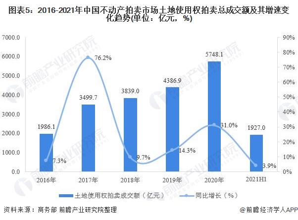 KAIYUN2021年中國不動產(chǎn)拍賣市場現(xiàn)狀分析 土地使用權(quán)拍賣市場火爆依舊【組圖】(圖5)