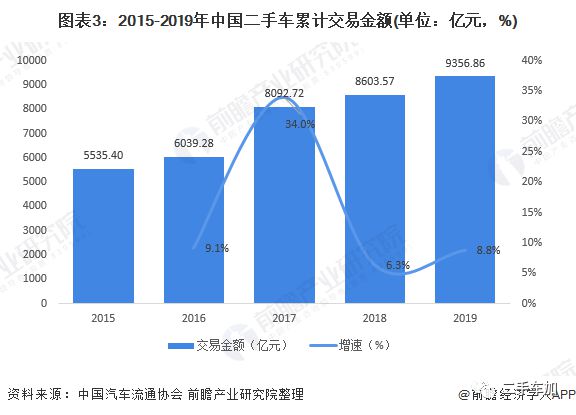 2020年中國(guó)二手車行業(yè)市場(chǎng)現(xiàn)狀及發(fā)展趨勢(shì)分析疫情影響正逐步減KAIYUN弱(圖3)