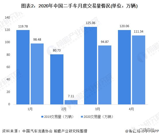 2020年中國(guó)二手車行業(yè)市場(chǎng)現(xiàn)狀及發(fā)展趨勢(shì)分析疫情影響正逐步減KAIYUN弱(圖2)