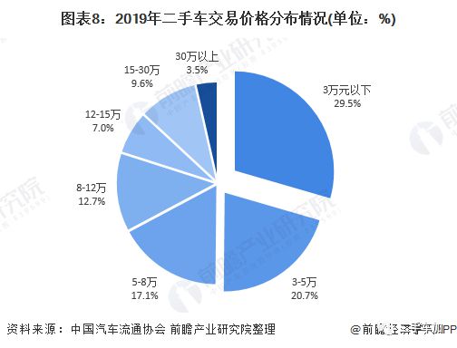 2020年中國(guó)二手車行業(yè)市場(chǎng)現(xiàn)狀及發(fā)展趨勢(shì)分析疫情影響正逐步減KAIYUN弱(圖8)
