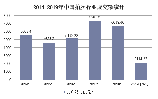 2019年KAIYUN中國拍賣行業(yè)市場現(xiàn)狀與發(fā)展趨勢分析不動產(chǎn)業(yè)務(wù)仍然占據(jù)主導(dǎo)地位「圖」(圖2)