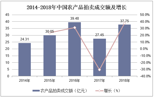 2019年KAIYUN中國拍賣行業(yè)市場現(xiàn)狀與發(fā)展趨勢分析不動產(chǎn)業(yè)務(wù)仍然占據(jù)主導(dǎo)地位「圖」(圖5)
