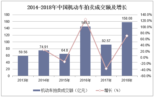 2019年KAIYUN中國拍賣行業(yè)市場現(xiàn)狀與發(fā)展趨勢分析不動產(chǎn)業(yè)務(wù)仍然占據(jù)主導(dǎo)地位「圖」(圖4)
