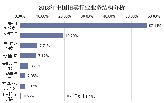 2019年KAIYUN中國拍賣行業(yè)市場現(xiàn)狀與發(fā)展趨勢分析不動產(chǎn)業(yè)務(wù)仍然占據(jù)主導(dǎo)地位「圖」(圖6)
