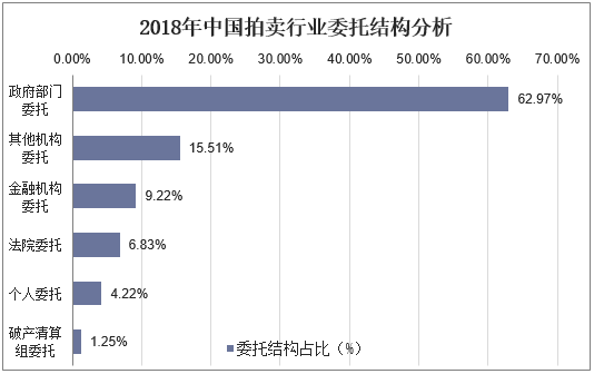2019年KAIYUN中國拍賣行業(yè)市場現(xiàn)狀與發(fā)展趨勢分析不動產(chǎn)業(yè)務(wù)仍然占據(jù)主導(dǎo)地位「圖」(圖7)