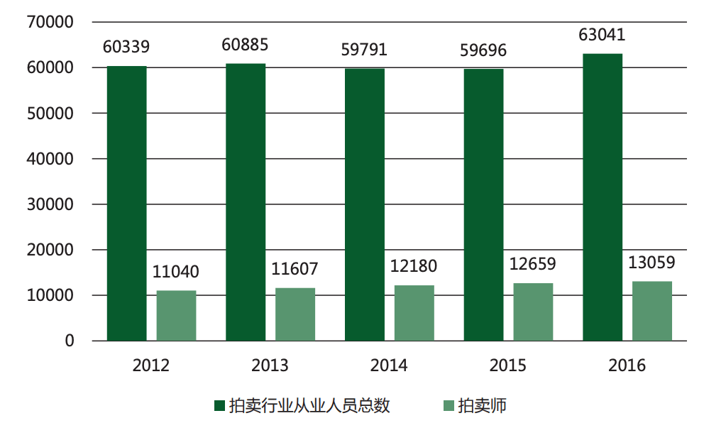 2021拍賣行業(yè)研KAIYUN究報(bào)告(圖3)