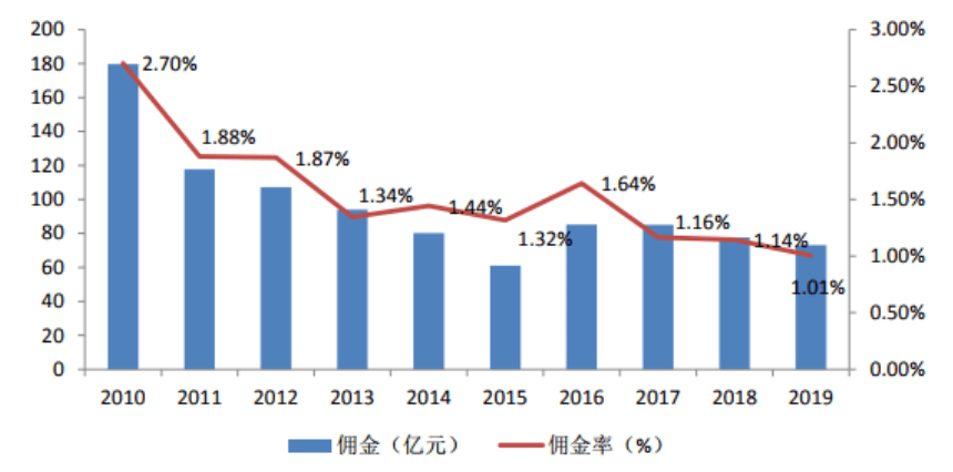 2021拍賣行業(yè)研KAIYUN究報(bào)告(圖5)