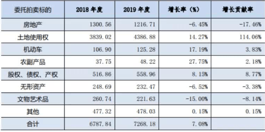 2021拍賣行業(yè)研KAIYUN究報(bào)告(圖7)
