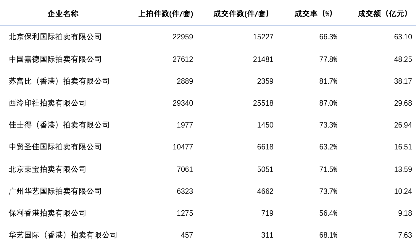 2021拍賣行業(yè)研KAIYUN究報(bào)告(圖12)