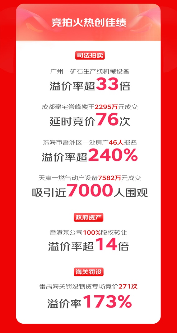 KAIYUN京東拍賣1111達成多個“小目標” 引領(lǐng)拍賣市場投資新風向(圖4)
