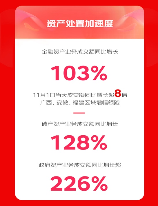 KAIYUN京東拍賣1111達成多個“小目標” 引領(lǐng)拍賣市場投資新風向(圖2)