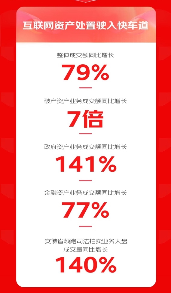 京東拍賣(mài)1111戰(zhàn)報(bào)揭曉：破產(chǎn)資產(chǎn)業(yè)務(wù)成交額同比增長(zhǎng)7倍 互聯(lián)網(wǎng)資產(chǎn)處置駛?cè)肟燔?chē)道KAIYUN(圖2)