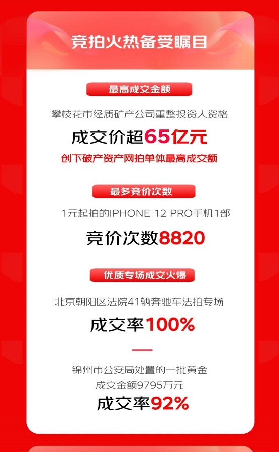 京東拍賣(mài)1111戰(zhàn)報(bào)揭曉：破產(chǎn)資產(chǎn)業(yè)務(wù)成交額同比增長(zhǎng)7倍 互聯(lián)網(wǎng)資產(chǎn)處置駛?cè)肟燔?chē)道KAIYUN(圖3)