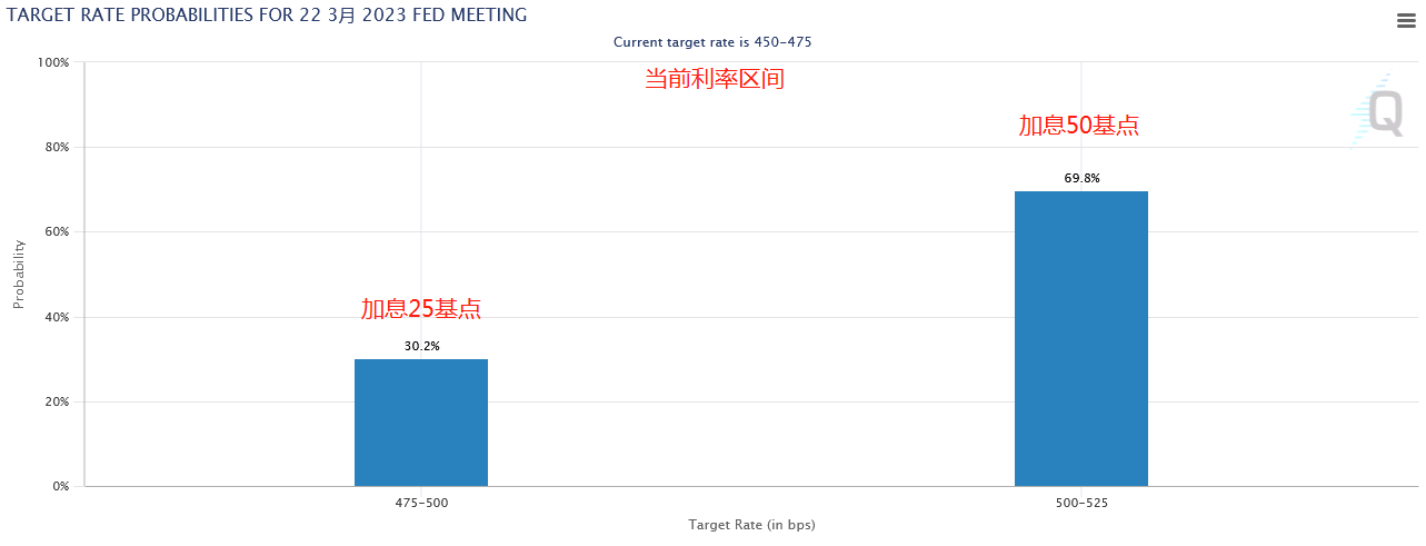 全球要聞：鮑威爾鷹調(diào)加倍痛擊市場 3月加息50基點概率飆漲至70%(圖3)