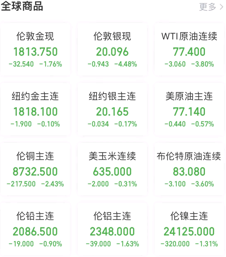 全球要聞：鮑威爾鷹調(diào)加倍痛擊市場 3月加息50基點概率飆漲至70%(圖2)