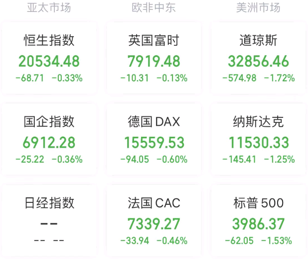 全球要聞：鮑威爾鷹調(diào)加倍痛擊市場 3月加息50基點概率飆漲至70%(圖6)