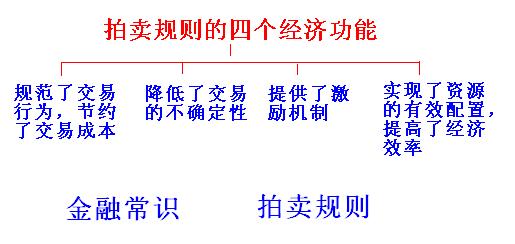 金融常識(shí)之拍賣規(guī)則的知識(shí)點(diǎn)介紹(圖2)