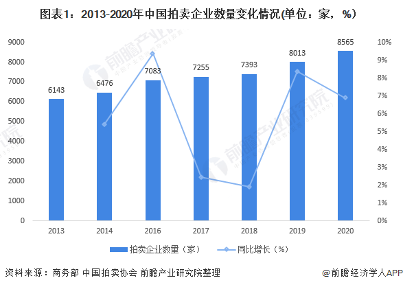 2021年中國拍賣行業(yè)發(fā)展現(xiàn)狀與市場規(guī)模分析 收入利潤水平雙雙下降(圖1)