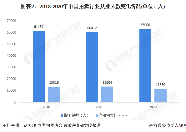2021年中國拍賣行業(yè)發(fā)展現(xiàn)狀與市場規(guī)模分析 收入利潤水平雙雙下降(圖2)
