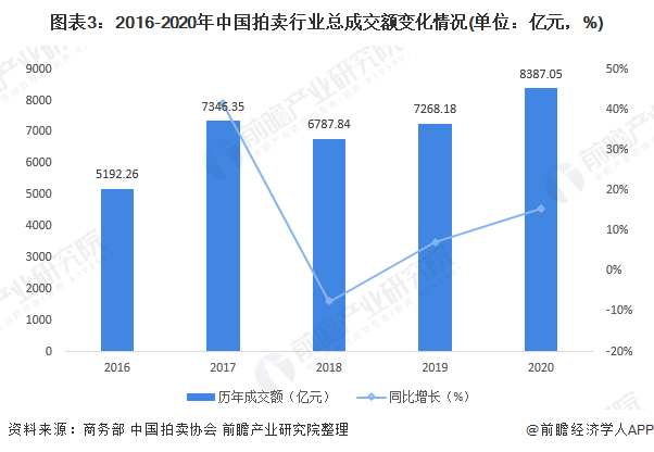 2021年中國拍賣行業(yè)發(fā)展現(xiàn)狀與市場規(guī)模分析 收入利潤水平雙雙下降(圖3)