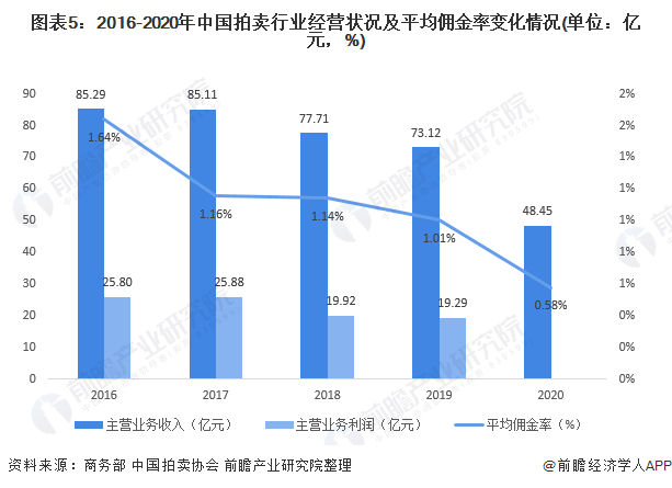 2021年中國拍賣行業(yè)發(fā)展現(xiàn)狀與市場規(guī)模分析 收入利潤水平雙雙下降(圖5)