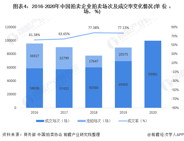 2021年中國拍賣行業(yè)發(fā)展現(xiàn)狀與市場規(guī)模分析 收入利潤水平雙雙下降(圖4)
