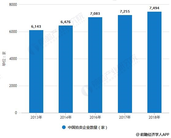 2019年中國拍賣行業(yè)市場分析：市場規(guī)模趨于穩(wěn)定 新業(yè)務將存在較大增長空間(圖1)