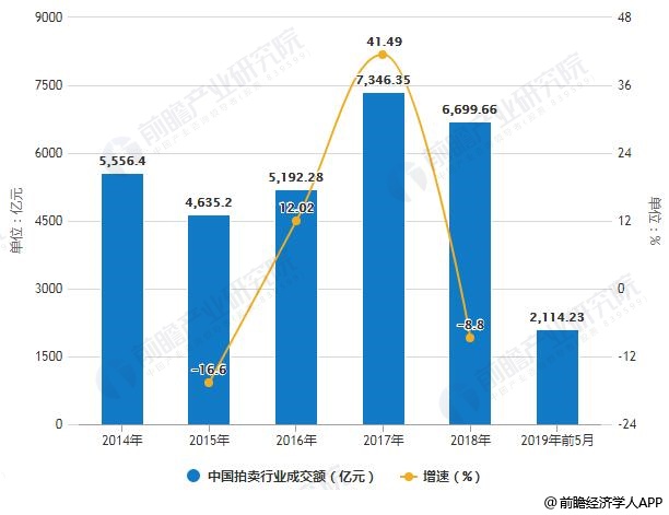 2019年中國拍賣行業(yè)市場分析：市場規(guī)模趨于穩(wěn)定 新業(yè)務將存在較大增長空間(圖2)