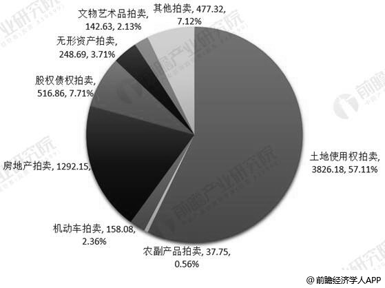 2019年中國拍賣行業(yè)市場分析：市場規(guī)模趨于穩(wěn)定 新業(yè)務將存在較大增長空間(圖3)