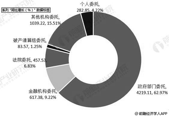 2019年中國拍賣行業(yè)市場分析：市場規(guī)模趨于穩(wěn)定 新業(yè)務將存在較大增長空間(圖5)
